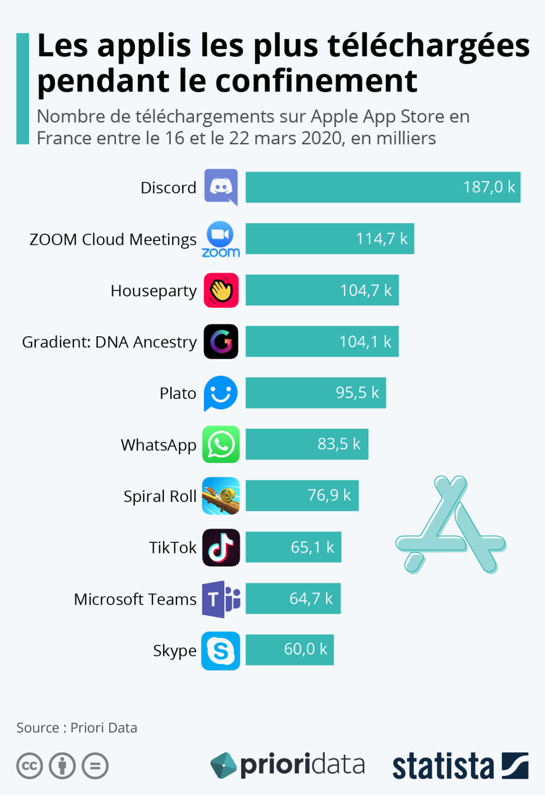 Applis Apple et Google les plus téléchargées pendant le confinement… Applis Apple et Google les plus téléchargées pendant le confinement…