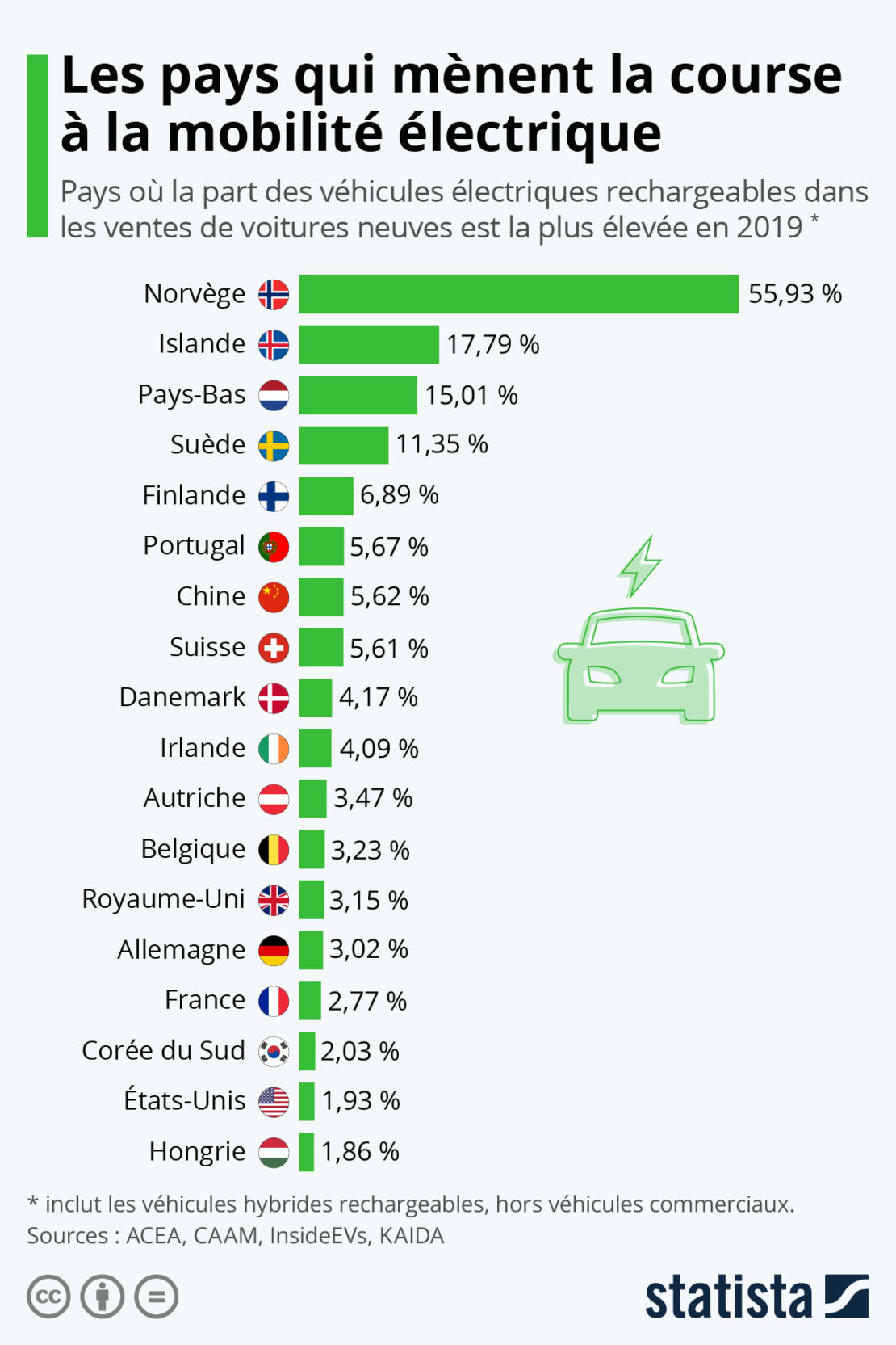 La Norvège fait la course en tête sur les véhicules électriques… Même cri ce n'est pas toujours la panacée ! La Norvège fait la course en tête sur les véhicules électriques… Même cri ce n'est pas toujours la panacée !