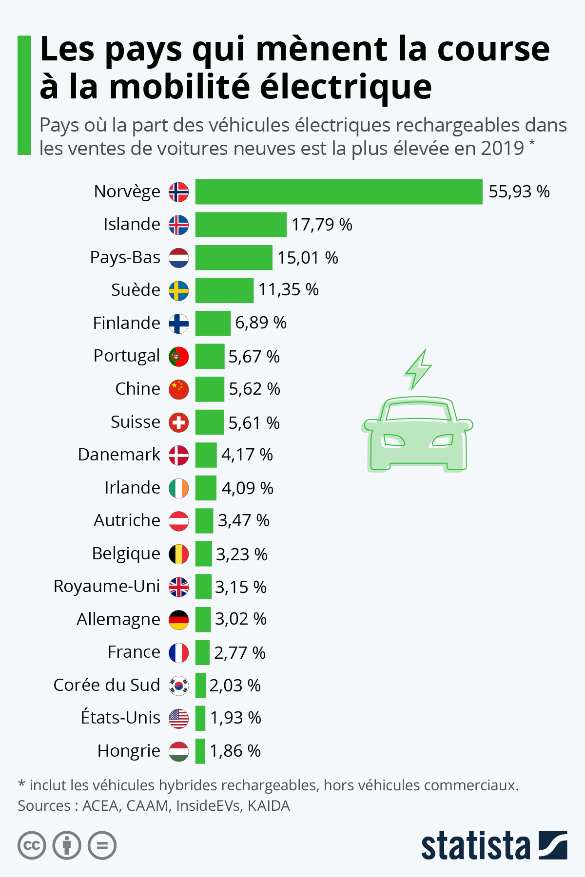 La Norvège fait la course en tête sur les véhicules électriques… Même