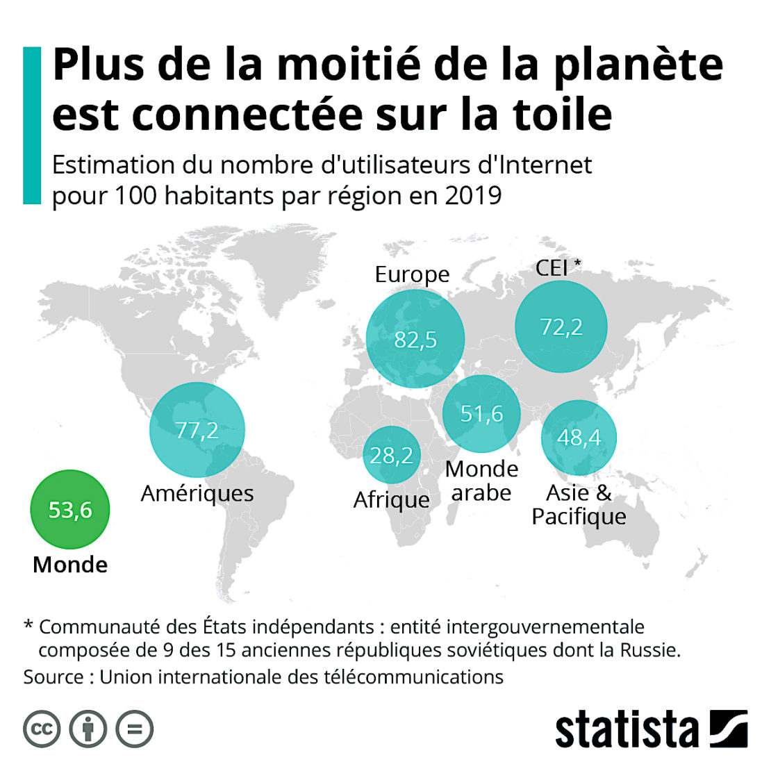 Seulement, plus de la moitié de la planète est sur la toile… Seulement, plus de la moitié de la planète est sur la toile…