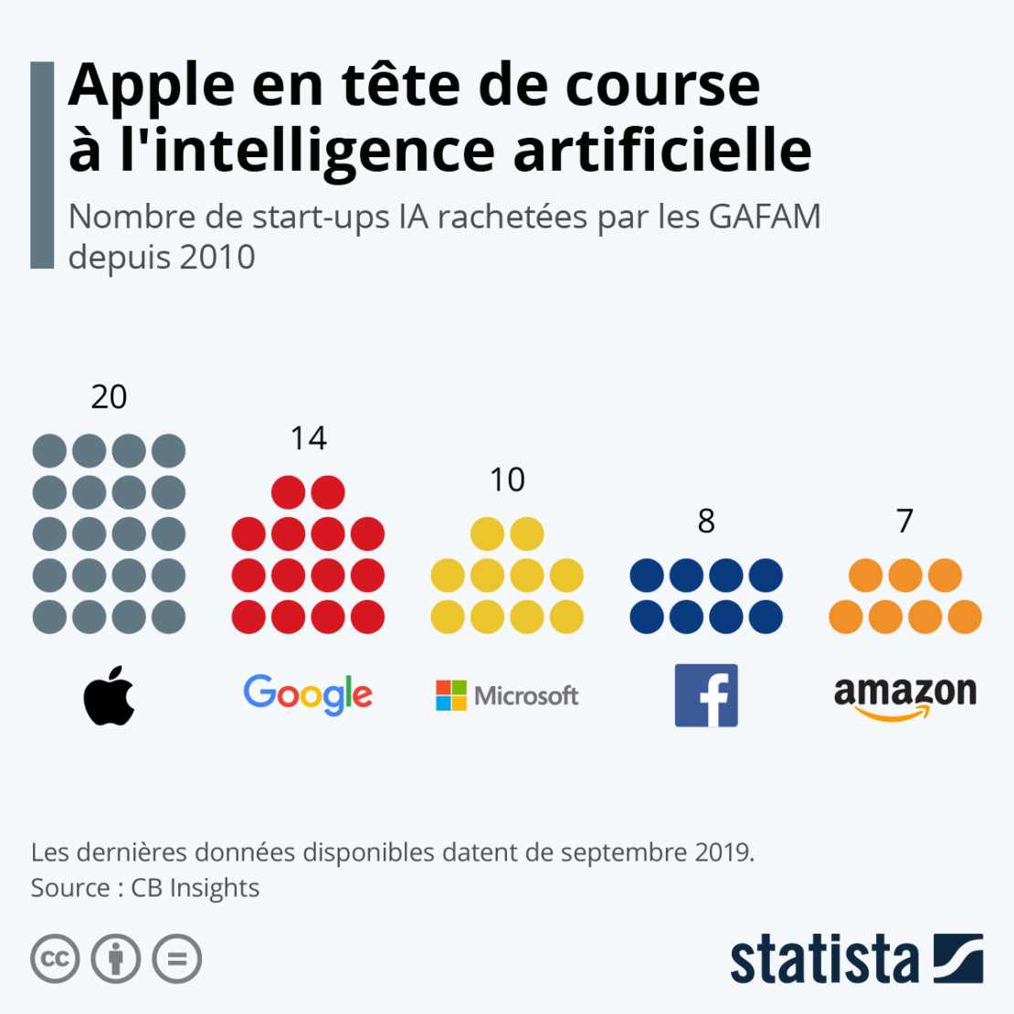 GAFAM et IA, Apple revêt le maillot jaune ! GAFAM et IA, Apple revêt le maillot jaune !