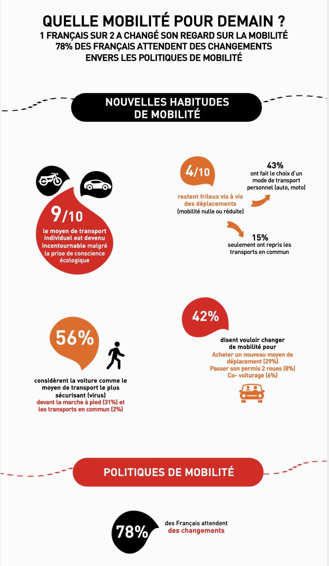 Vers une mobilité plus individualiste, à qui la faute ? Vers une mobilité plus individualiste, à qui la faute ?