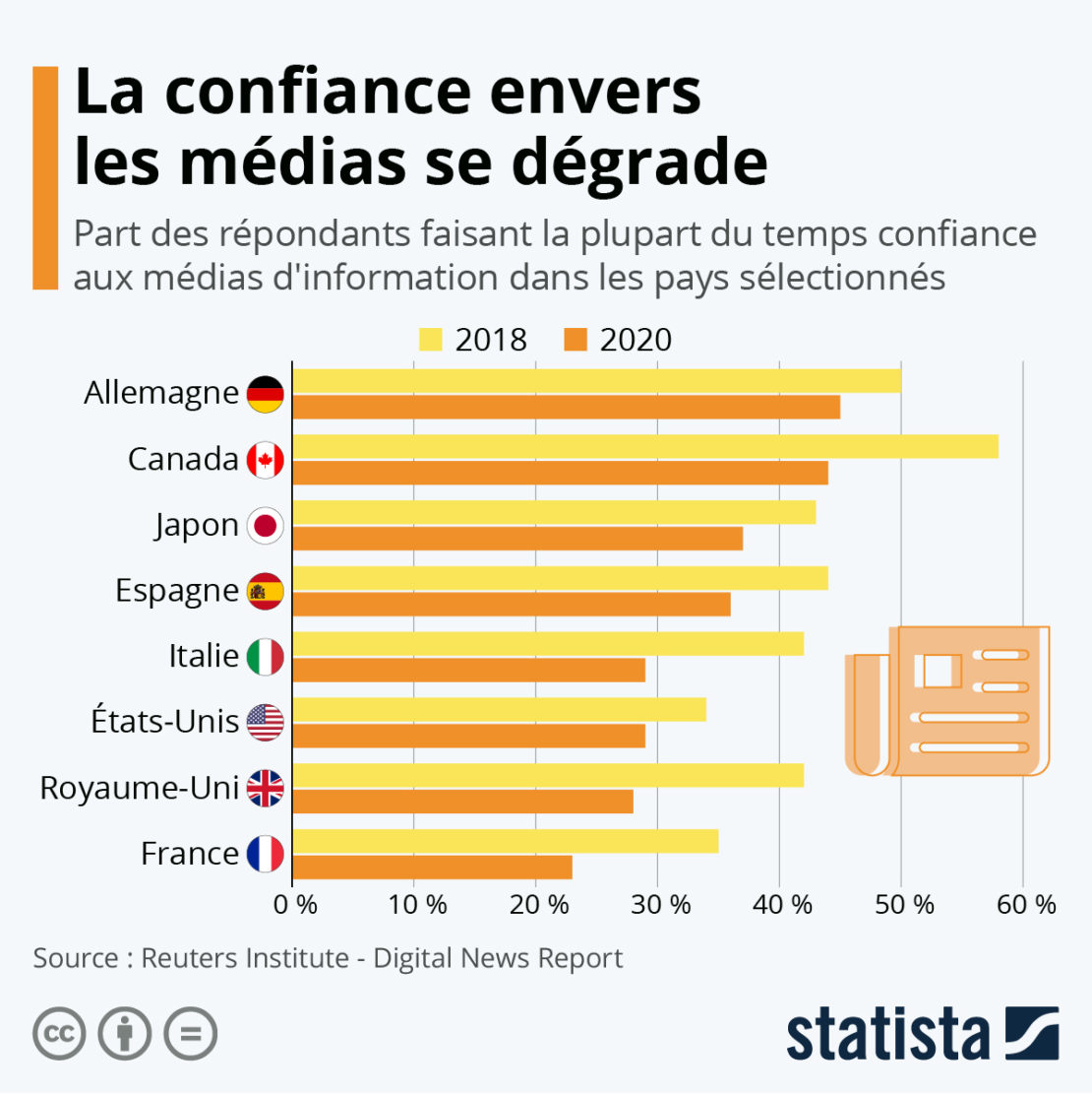 Confiance envers les médias, la France perd 12 points ! Confiance envers les médias, la France perd 12 points !