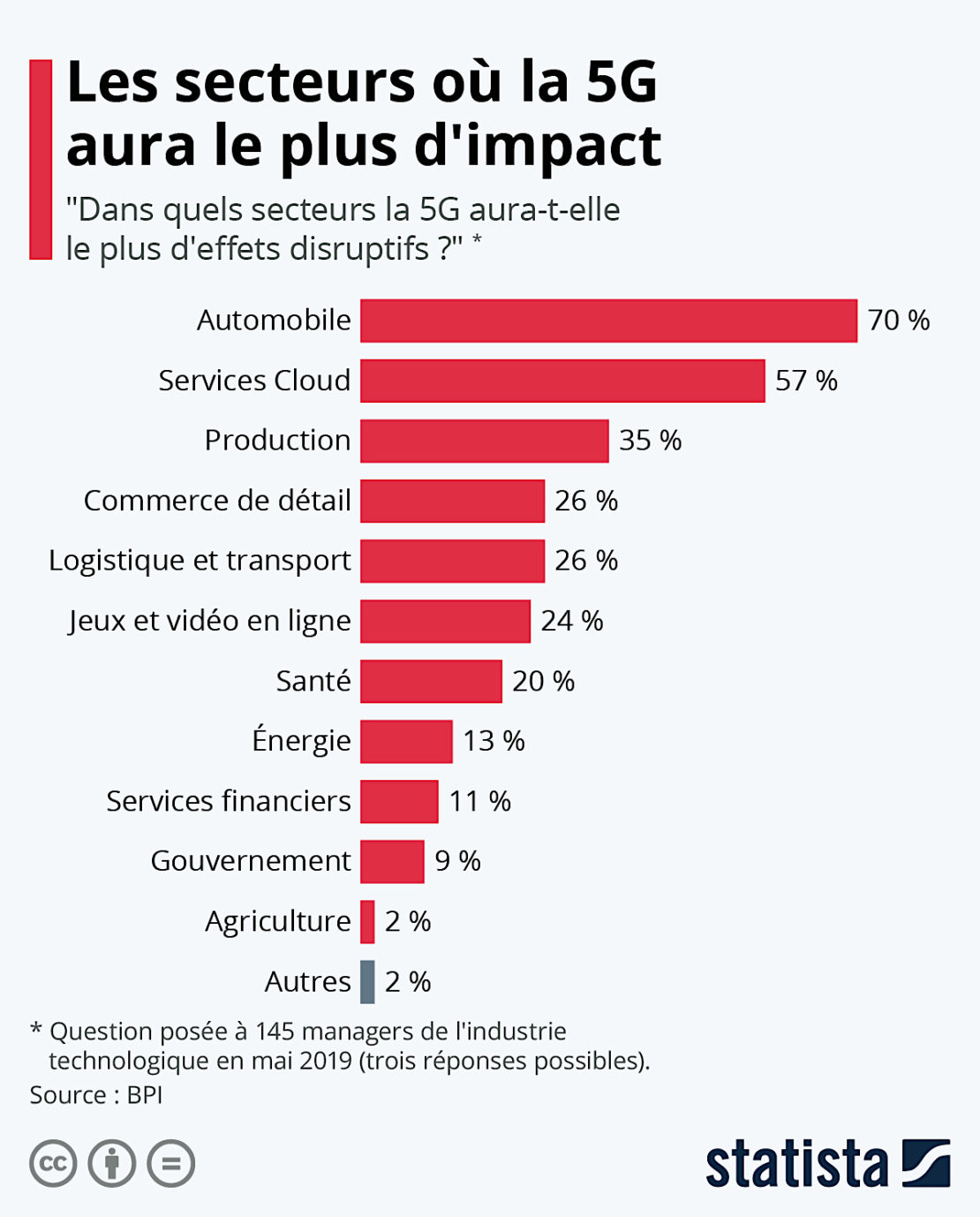 L'automobile et la mobilité 1ers secteurs impacté par la 5G… L'automobile et la mobilité 1ers secteurs impacté par la 5G…