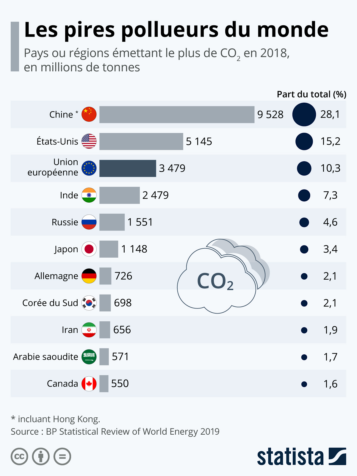 Qui Sont Les Plus Gros Emetteurs De Co2 Au Monde Agoranews Mobility
