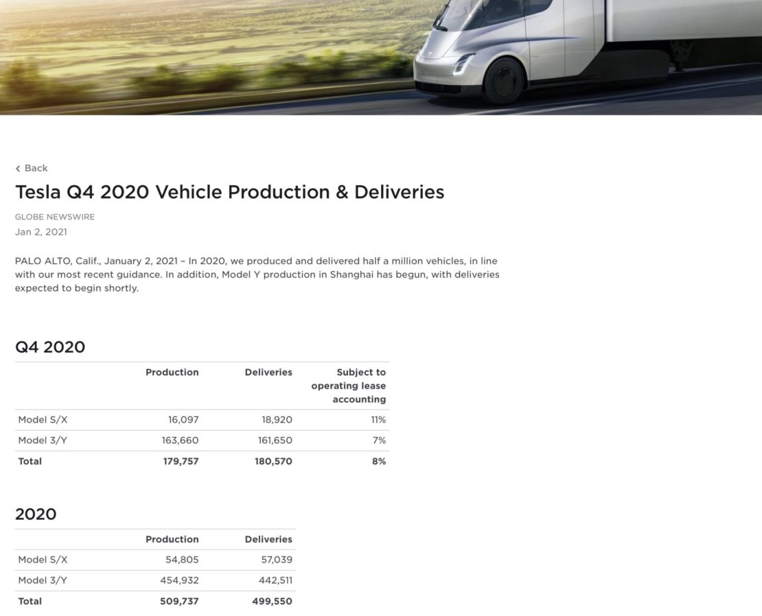 Tesla 2020, petit par la production mais grand par la capitalisation ! Tesla 2020, petit par la production mais grand par la capitalisation !