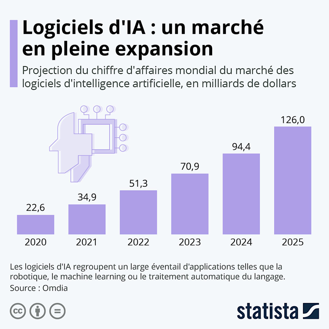 Le boom des logiciels d'intelligence artificielle (IA) ! Le boom des logiciels d'intelligence artificielle (IA) !