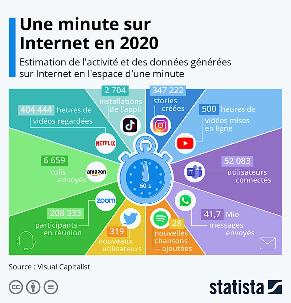 Une minute sur Internet pour tant de choses… et les 50 sites les plus visités au Monde ! Une minute sur Internet pour tant de choses… et les 50 sites les plus visités au Monde !
