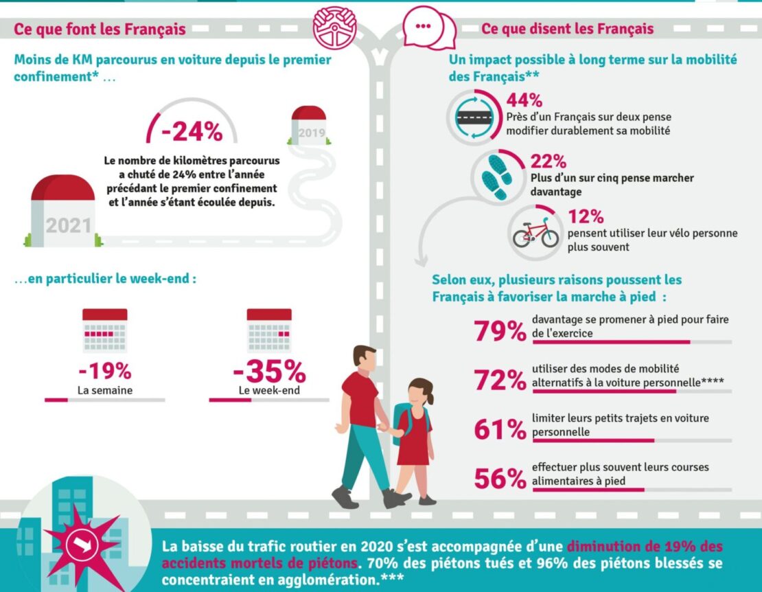 Plus de marche, de vélo et de transports individuels, les Français se déclarent prêts ! Plus de marche, de vélo et de transports individuels, les Français se déclarent prêts !