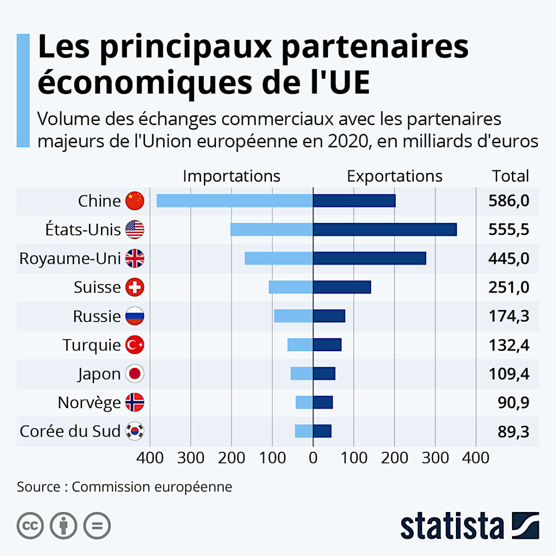 Importations et exportation avec l'Union européenne, qui gagne ou perd quoi ? Importations et exportation avec l'Union européenne, qui gagne ou perd quoi ?