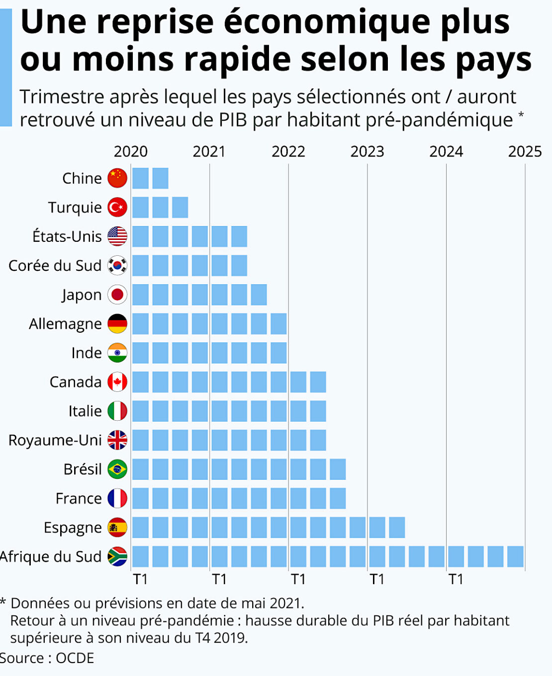 La relance économique post-covid, inégale selon les pays et les régions du globe ! La relance économique post-covid, inégale selon les pays et les régions du globe !