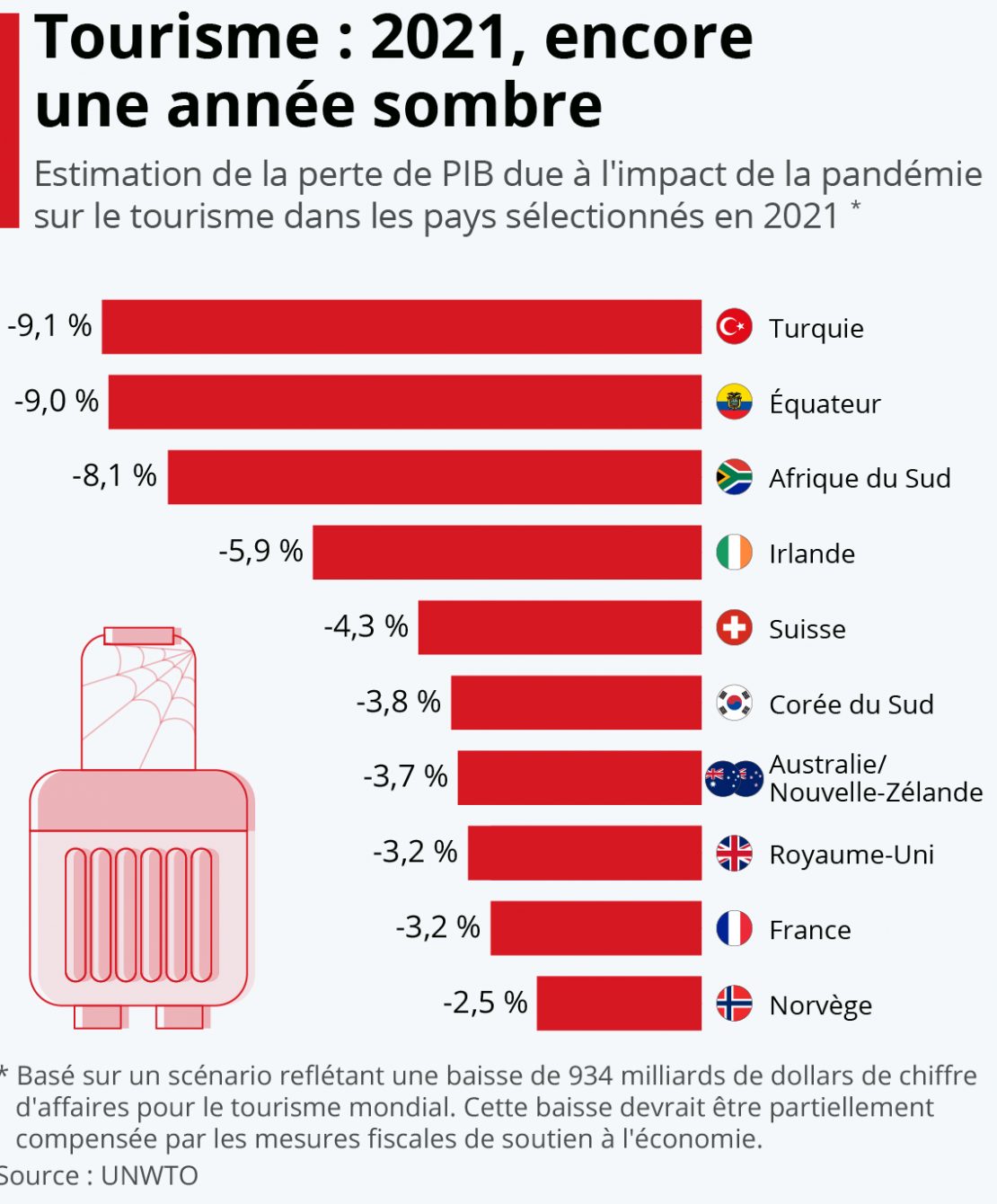 Le recul du tourisme pourrait coûter jusqu'à 4 000 milliards de dollars, pas moins ! Le recul du tourisme pourrait coûter jusqu'à 4 000 milliards de dollars, pas moins !