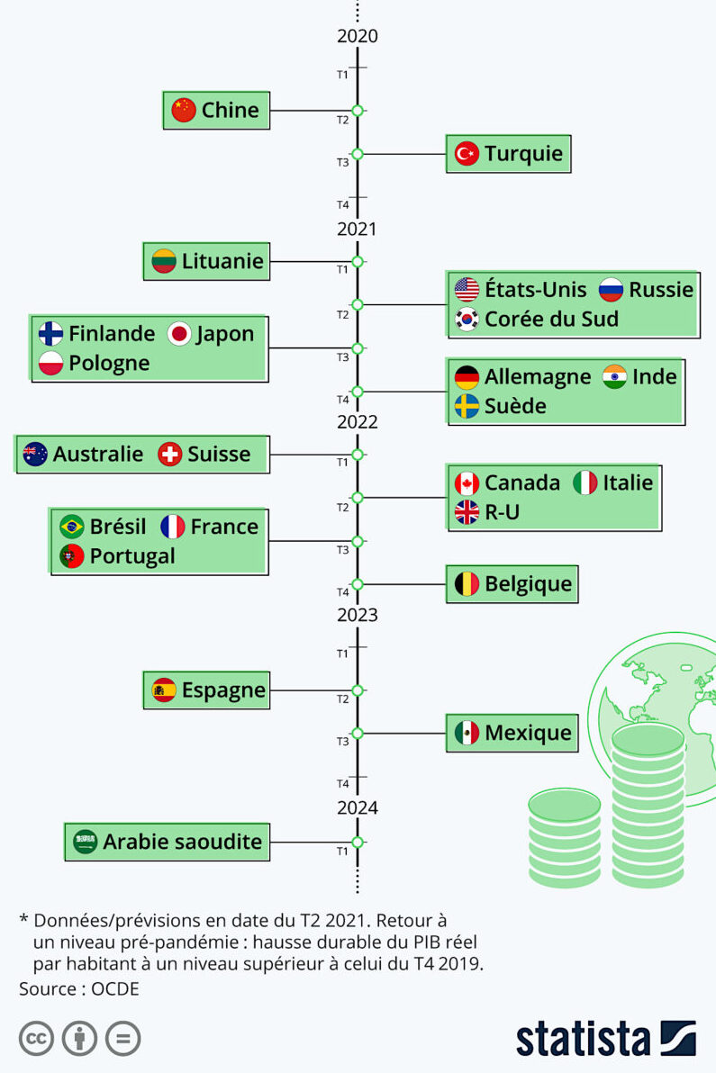 Reprise économique mondiale, avec une boite de vitesses variable ! Reprise économique mondiale, avec une boite de vitesses variable !