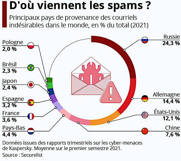 Surprise, surprise : d'où nous viennent les spams ? Surprise, surprise : d'où nous viennent les spams ?