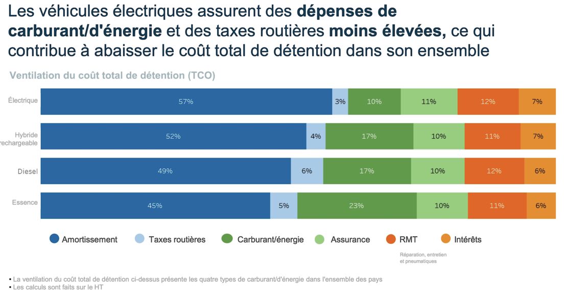 Sixième Car Cost index de LeasePlan, un cru 2021 encore plus favorable aux électriques selon ses critères ! Sixième Car Cost index de LeasePlan, un cru 2021 encore plus favorable aux électriques selon ses critères !