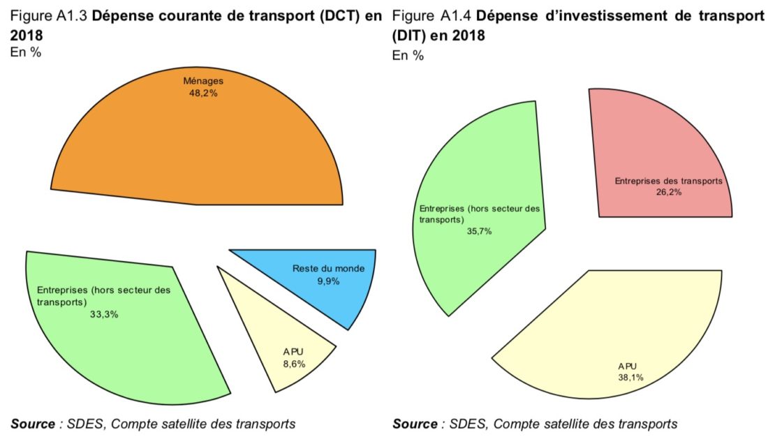 Comptes des transports 2018, synthèse 2019… Comptes des transports 2018, synthèse 2019…