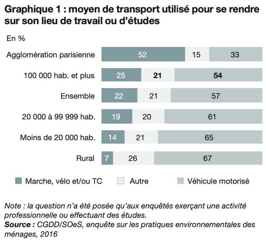 Mobilité durable… la voiture toujours prépondérante ! Mobilité durable… la voiture toujours prépondérante !