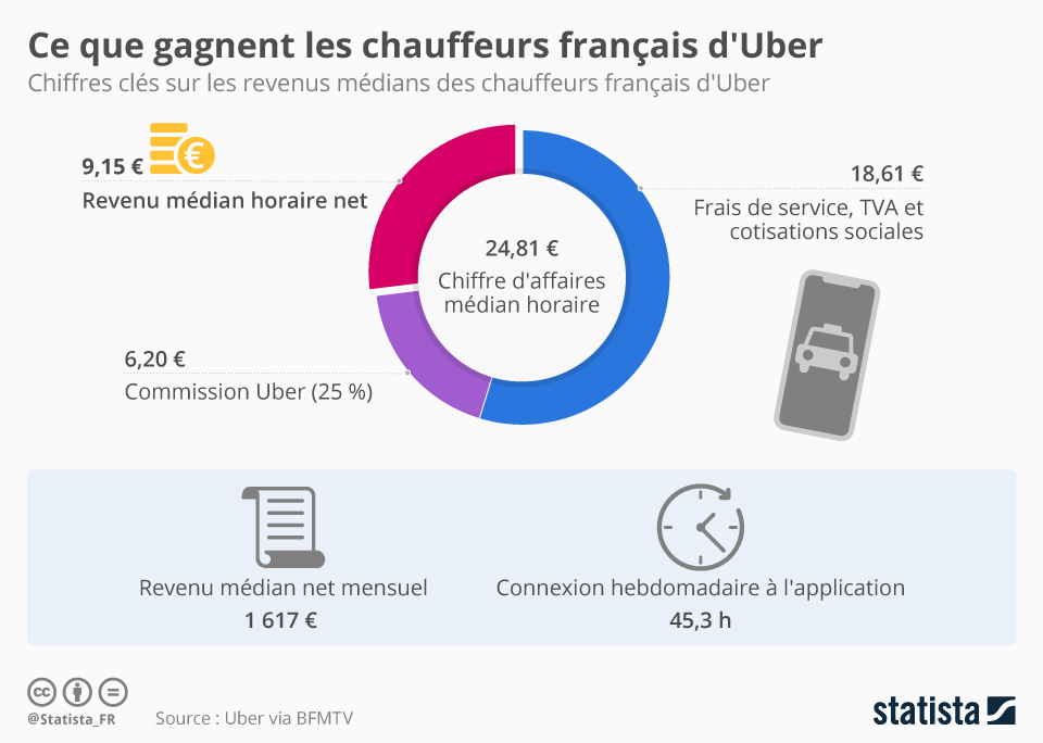 Combien gagne en moyenne un chauffeur Uber ? Combien gagne en moyenne un chauffeur Uber ?