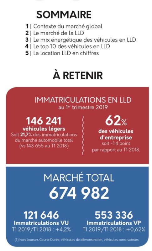 La location de longue durée (LLD) reprend un peu son souffle ! La location de longue durée (LLD) reprend un peu son souffle !